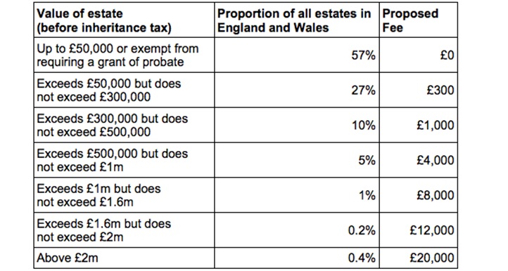 Probate Registry Fee Set to Increase up to £20,000